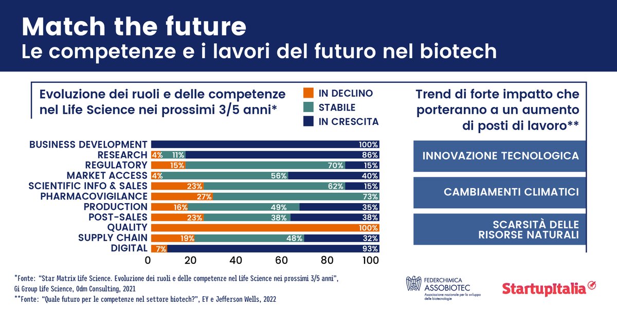 In crescita per il 53% delle professioni del #biotech domanda di #lavoro al 2030. Per oltre il 70% di queste: aumento della difficoltà di reperimento. Necessarie politiche di #recruiting efficaci per ridurre skills-mismatch e difficoltà di reperimento. <a href="/EY_Italy/">EY Italy</a> <a href="/ManpowerGroupIT/">ManpowerGroup Italia</a>