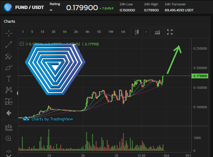 DigitalWilly's tweet photo. #FUND #XFund #Unification #MainNet 

Our $FUND token is on fire. Go and get $FUND one @bitforexcom before $wFund is out and $FUND will be also availible on @ethereum because than the price really will blow up. https://t.co/2teiExq5lI