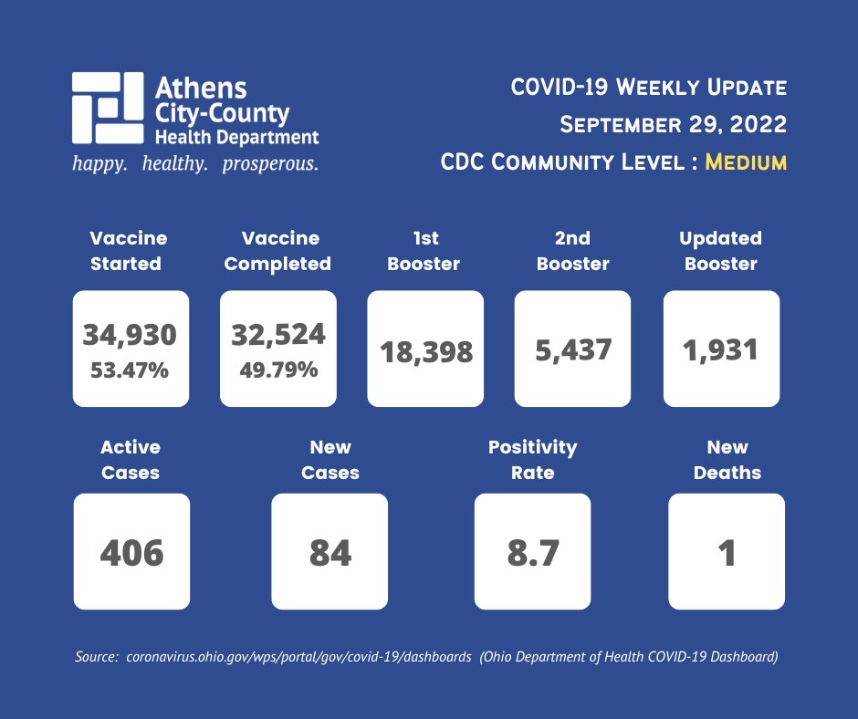 Athens City-County Health Department (@acchd_oh) on Twitter photo 