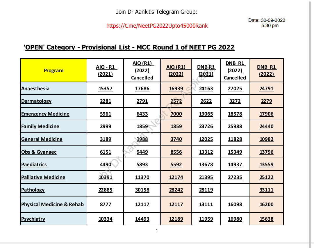 aankit32's tweet photo. 'OPEN' Category Cut Offs (Provisional) MCC Round 1

#NEETPG 
#neetpg2022 
#neetpg2023 
#neetpg2022counselling 
#NEETPGcounselling2022 
#neetpgcounselling 

@medicaldialogs 
@InflameMagazine 
@docshailu13
@HelloZyNerd
@tweetsofmeet 
@j_b_donda https://t.co/32kTLPXvx2