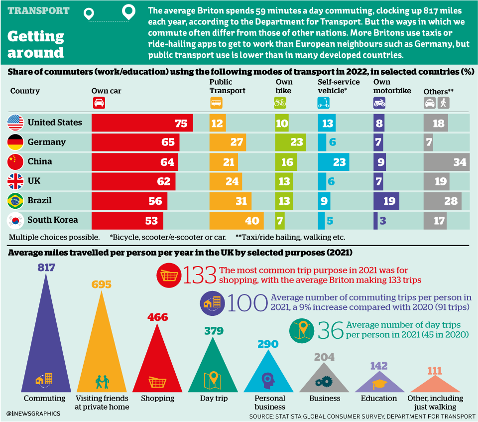 iNewsGraphics's tweet photo. The average Briton spends 59 minutes a day commuting, clocking up 817 miles each year #Infographic @theipaper #commuting #Transport https://t.co/O5tJnGW5mq