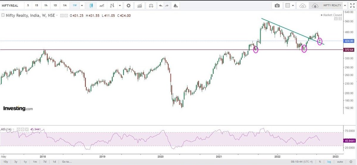 #Niftyrealty 424 @nishkumar1977 #observation #learning #updatedchart #Candlestick Use Discretion !!! Just for Educational Purpose