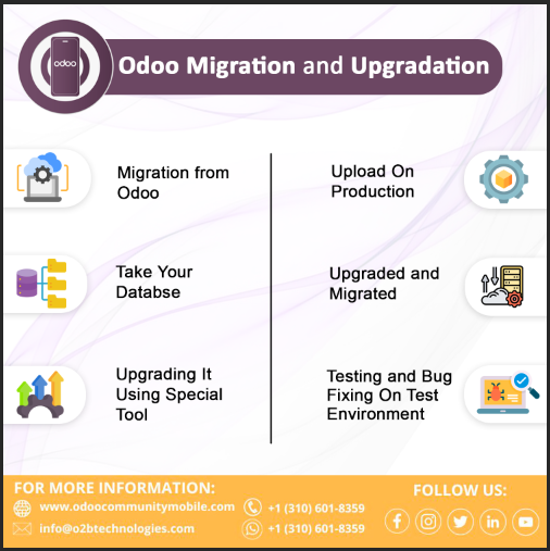 MobileOdoo's tweet photo. #Migrate and #Upgradation from your #oldsystem to our new and improved #Odoo #software. We'll take care of everything for you! All you need
Process: Migration from Odoo
Take Your Database
Upgrading it Using Special Tool
Testing and Bug Fixing on Test Environment
Upload on Produc https://t.co/6su83fZF8D