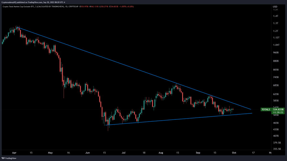 JustinBennettFX's tweet photo. GM. ☕️

The #altcoin market cap chart is coiled for something big in October. 👀

#crypto $ETH $VET https://t.co/pX8ESeKlUc