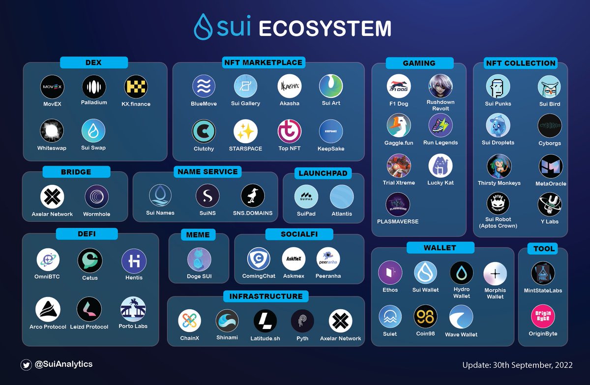 🔥 Update latest and most complete #SuiEcosystem

There are about 60 projects building on #Sui. More in 🧵

Welcome new projects: @Atlantis_Launch <a href="/KeepSakeMarket/">KeepSake</a> <a href="/PortoLabs_/">Porto Labs</a> @Hentis_one <a href="/axelarcore/">Formerly Axelar, now at @axelar</a> @morphis_wallet @SuiMonkeys @ArcoProtocol #LFM #SuiAnalytics