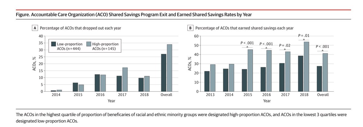 Jose Figueroa, MD, MPH (@joefigs2) on Twitter photo Concerning finding for health equity & value-based care in new <a href="/JAMAHealthForum/">JAMA Health Forum</a> study:
#ACOs with a higher % of patients of racial/ethnic minorities were more likely to exit the Medicare ACO program…
New work by @sunny_c_lin <a href="/kejoynt/">Karen Joynt Maddox</a> <a href="/Andy_Ryan_dydx/">Andrew Ryan</a>
jamanetwork.com/journals/jama-… Concerning finding for health equity & value-based care in new <a href="/JAMAHealthForum/">JAMA Health Forum</a> study:
#ACOs with a higher % of patients of racial/ethnic minorities were more likely to exit the Medicare ACO program…
New work by @sunny_c_lin <a href="/kejoynt/">Karen Joynt Maddox</a> <a href="/Andy_Ryan_dydx/">Andrew Ryan</a>
jamanetwork.com/journals/jama-…