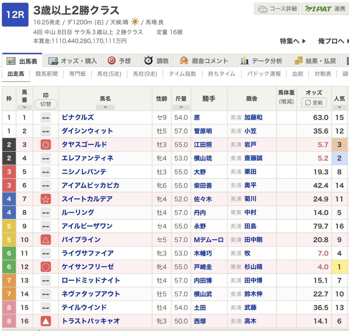 7スイートカルデア4着でハズレ･･･
これは悔しい。

#タヤスゴールド はそろそろ騎手変えてみようよ･･･。
毎回スタート出遅れてから引っかかってるし。 