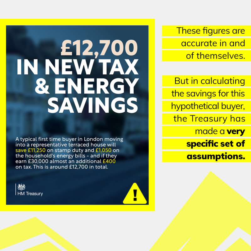 FullFact's tweet photo. A tweet from the Treasury claims a “typical first-time buyer in London” might save £12,700 as a result of the mini-Budget.
 
But in calculating the savings for this hypothetical buyer, the Treasury’s made a very specific set of assumptions.