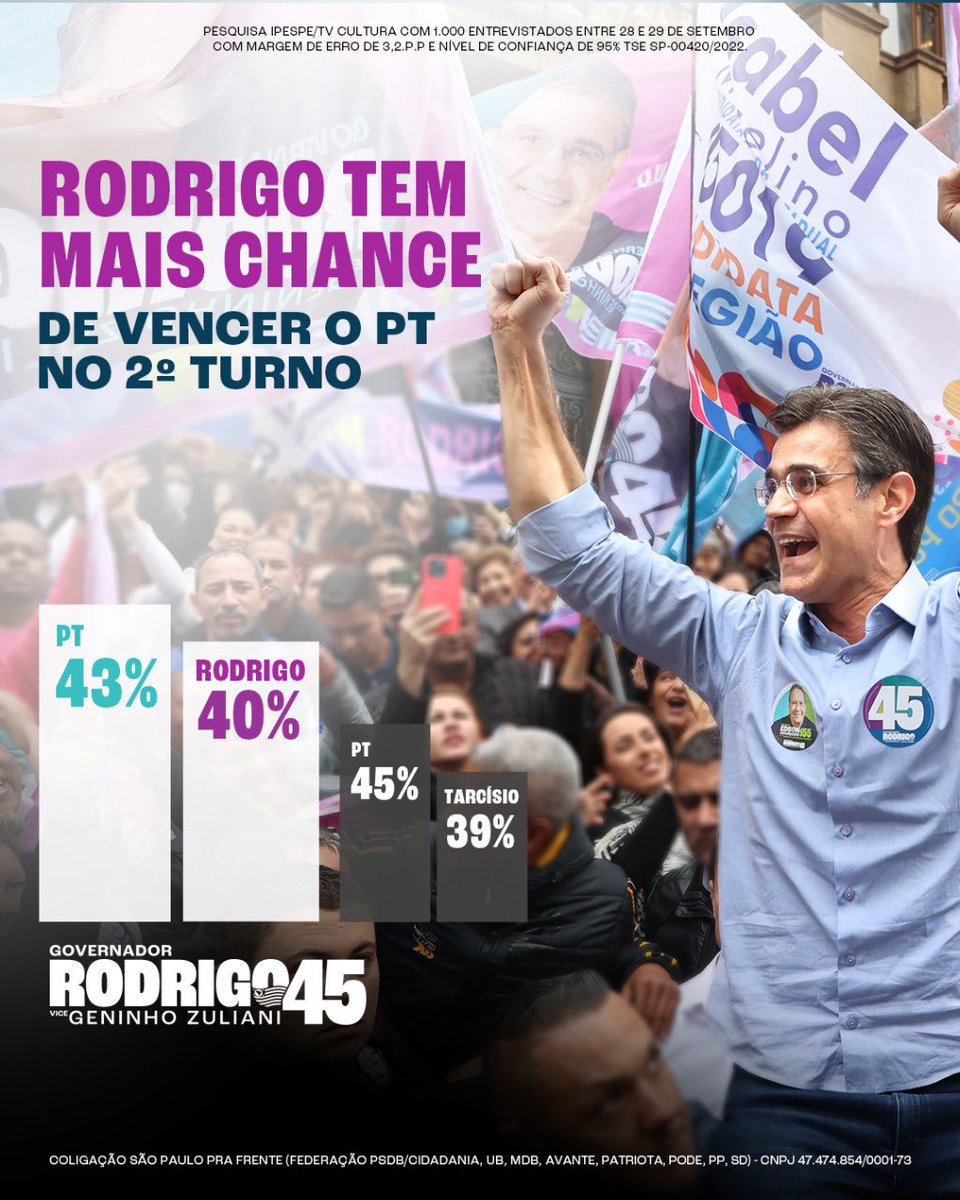 rodrigogarcia_'s tweet photo. SP é esse estado forte e organizado pq nunca teve o PT no governo. Precisamos de responsabilidade e seriedade, e ñ da gastança e da briga política q são o jeito deles de fazer as coisas. Contem comigo pra defender nossas conquistas e trabalhar pra SP seguir em frente #Rodrigo45 https://t.co/MfZPcZ6Oc6