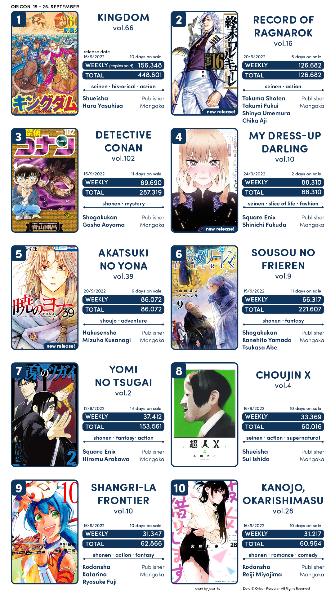 Japan Top Weekly Manga Sales Ranking: September 5 - September 11