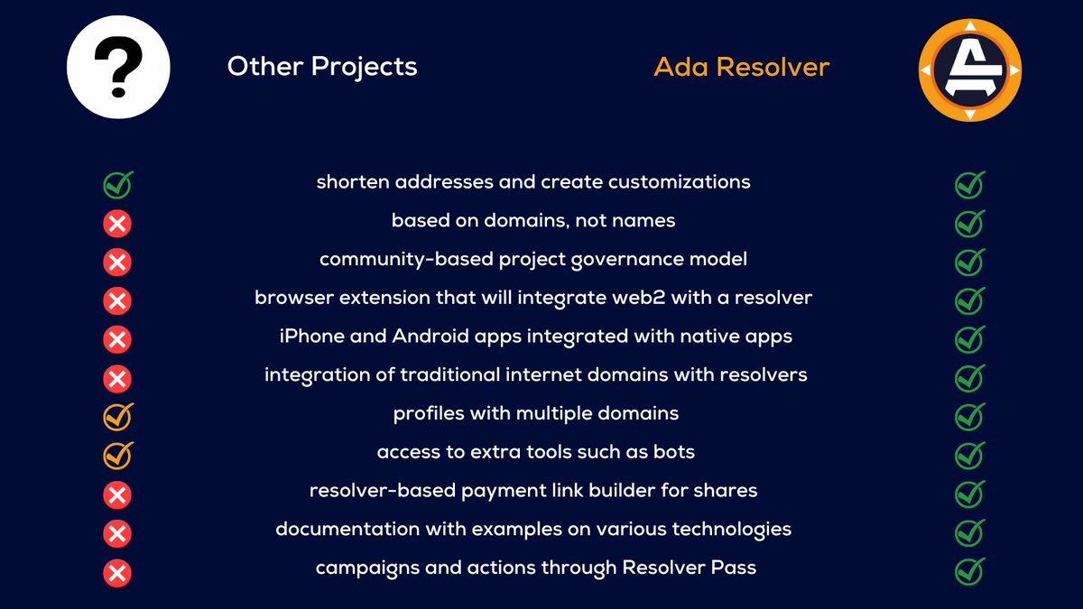 adaresolver's tweet image. Being compared to other address shorteners is inevitable, but we would like to mention some differences between us and others.
Remembering we don't want to "win" the concurrence or anything like that, just to show another solution, not better or worse, just different 🧱

#Cardano