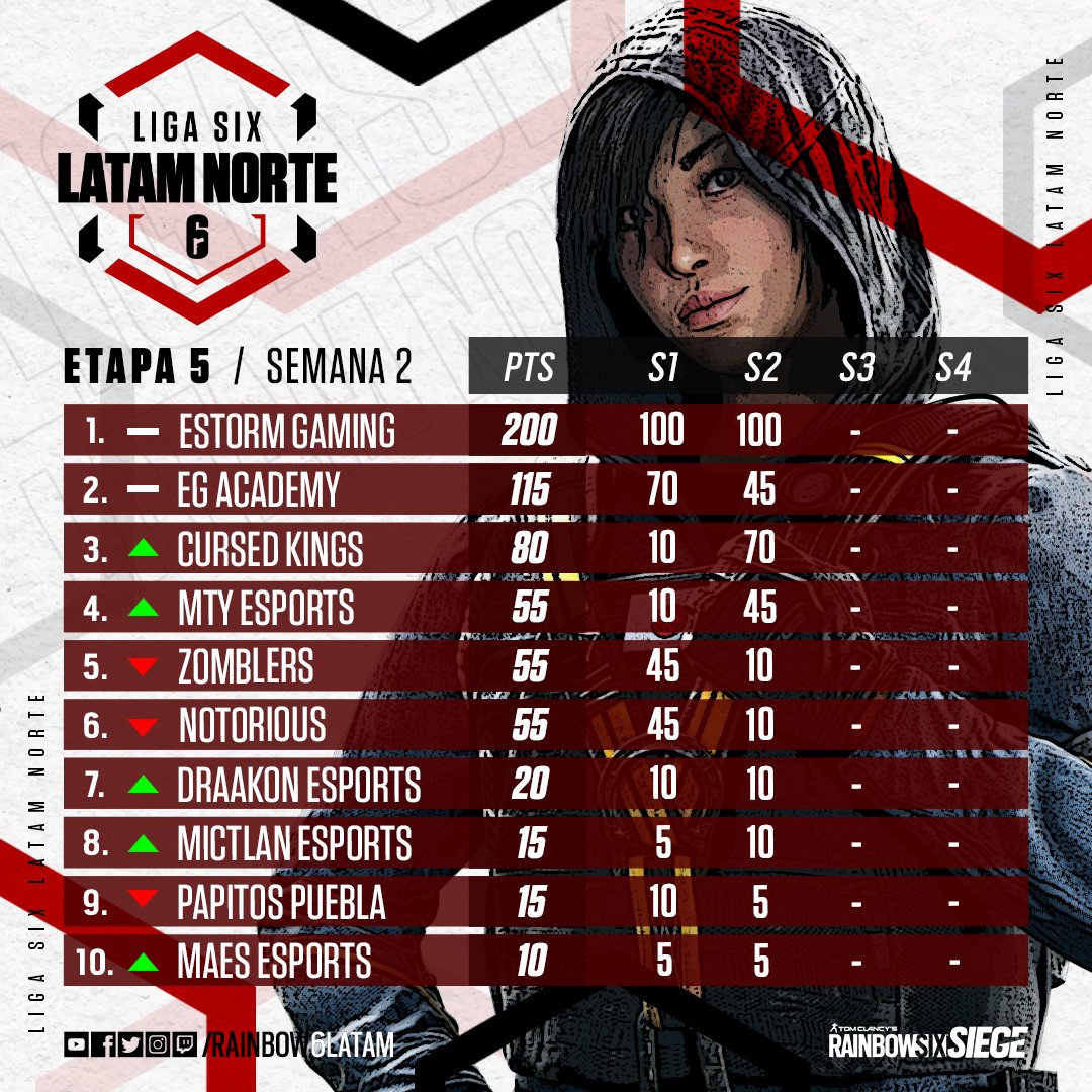 R6esportsES's tweet photo. En #LigaSixNorte los primeros puestos están siendo defendidos con los resultados de la segunda semana:
🛡️1⃣ @ESTORM_GG 
🛡️2⃣ @_EGESPORTS  Academy
🔺3⃣ @CursedKings_  
🧐 una nueva escuadra se acerca peligrosa...

Únete a la semana 3⃣: https://t.co/72PPCPSFI2 https://t.co/6s7JtR7QLx