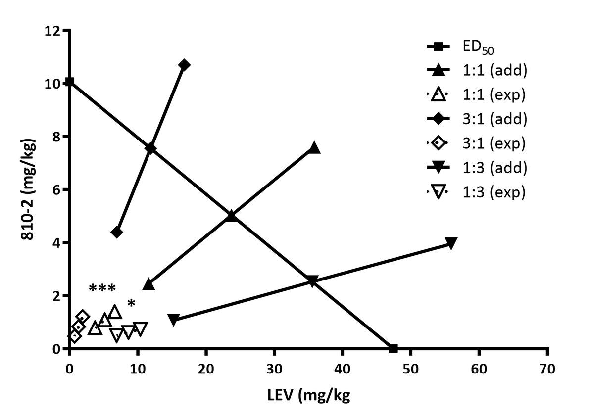 Epilepsia (@epilepsiajourn) on Twitter photo Synergistic Effects of the Galanin Analog 810‐2 with the Antiseizure Medication Levetiracetam in Rodent Seizure Models onlinelibrary.wiley.com/doi/10.1111/ep…
#epilepsy #neuropeptide #antiseizuremedication #polypharmacy #drugcombination #Levetiracetam <a href="/IlaeWeb/">International League Against Epilepsy</a> <a href="/WileyNeuro/">Wiley Neuro</a> <a href="/yesILAE/">yesILAE</a> Synergistic Effects of the Galanin Analog 810‐2 with the Antiseizure Medication Levetiracetam in Rodent Seizure Models onlinelibrary.wiley.com/doi/10.1111/ep…
#epilepsy #neuropeptide #antiseizuremedication #polypharmacy #drugcombination #Levetiracetam <a href="/IlaeWeb/">International League Against Epilepsy</a> <a href="/WileyNeuro/">Wiley Neuro</a> <a href="/yesILAE/">yesILAE</a>