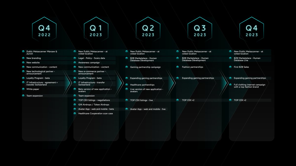 Our new teams first roadmap is here!
Our admins will be collecting your questions for our upcoming Q&amp;A via Telegram from now!

White paper pushed to upcoming weeks
For more details visit our official TG channel