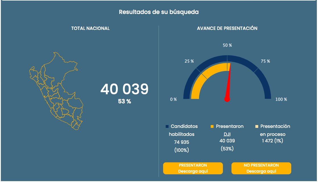DCifralrostro's tweet photo. #ERM2022 La #transparencia debería ser una exigencia a cualquiera que quiere ser autoridad. De acuerdo a @ContraloriaPeru de los 74,935 candidatos a cargos locales o regionales; solo 40,039 (53%) han presentado su Declaración Jurada de Intereses preventiva. #DecideInformado https://t.co/9UzmO2nNIM
