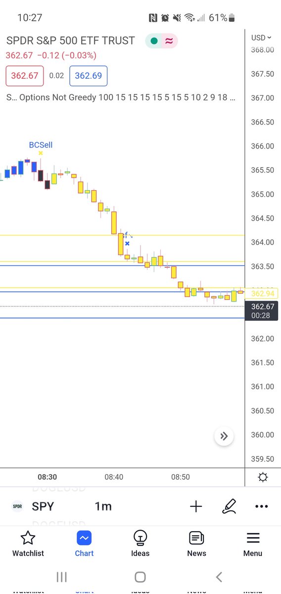 TheScalper__'s tweet photo. $SPY 361p 0dte

#stocks #stocks https://t.co/40K4tA3MgI