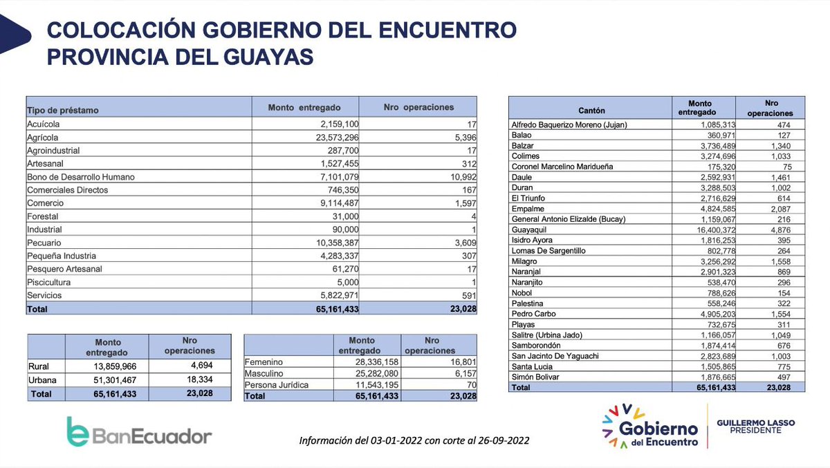 parosemena's tweet photo. RECURSOS PARA REACTIVAR MICROECONOMÍA 

BanEcuador ha entregado 65 millones en crédito en la provincia del Guayas este año.

16 millones para Guayaquil.

La mayor parte para el sector agrícola. https://t.co/kc5mXhk4O0
