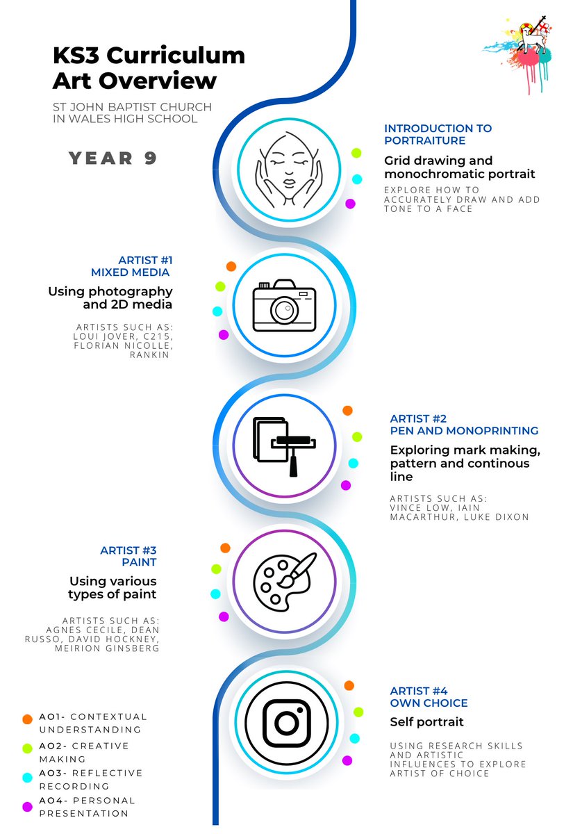 stjohnsartdept's tweet photo. We absolutely LOVED meeting the year 5 and 6 pupils last night at our open evening. What a joy it was! 

Attached are our learning journeys, in year 7-11

There are ‘big questions’ in yr 7 and 8, and an emphasis on skills, knowledge and techniques throughout 🖼️

#educhat #arted https://t.co/gzrMrNBPHZ