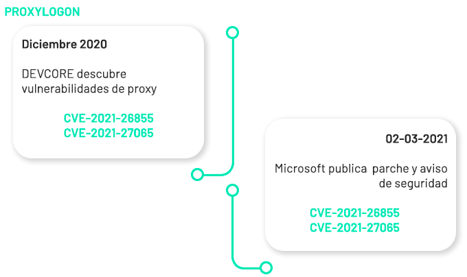 entelCybersec's tweet photo. ⚠️Lee el boletín completo sobre los nuevos #ZeroDay que afectan a los servidores de #MSExchange en nuestro portal!

📢 https://t.co/zNpef1qBpA

#Microsoft #Exchange #Ciberseguridad #vulnerabilities https://t.co/V4nEDz5dq1