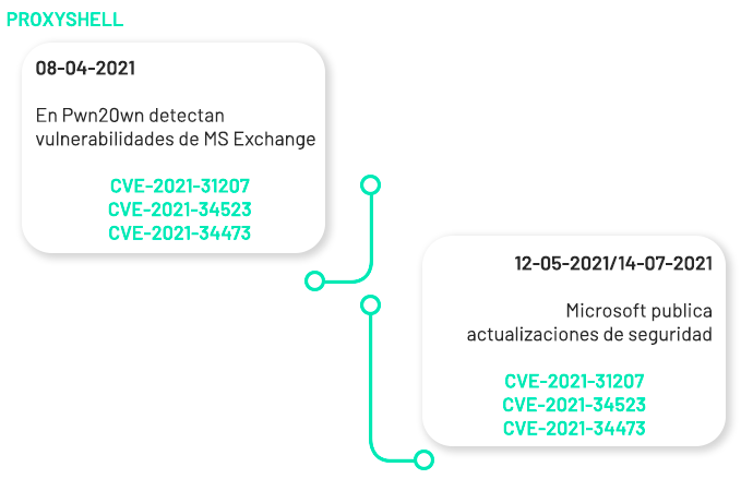 entelCybersec's tweet photo. ⚠️Lee el boletín completo sobre los nuevos #ZeroDay que afectan a los servidores de #MSExchange en nuestro portal!

📢 https://t.co/zNpef1qBpA

#Microsoft #Exchange #Ciberseguridad #vulnerabilities https://t.co/V4nEDz5dq1