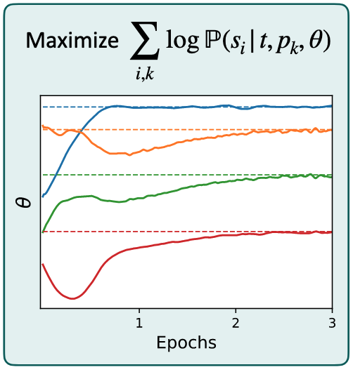 Very happy with our new paper on Hamiltonian learning
scirate.com/arxiv/2209.143…
We use auto-diff to train a tensor-network based simulator (TEBD) on dynamical measurement data.