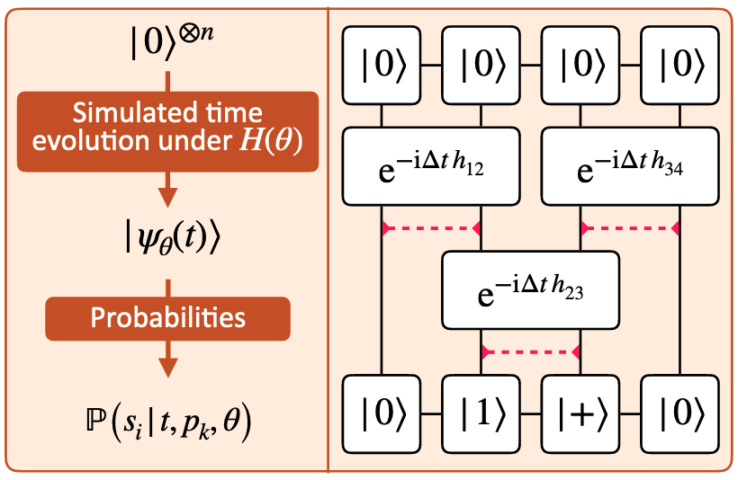 FrederikWilde's tweet photo. Very happy with our new paper on Hamiltonian learning
https://t.co/iZFwQCbWth
We use auto-diff to train a tensor-network based simulator (TEBD) on dynamical measurement data. https://t.co/e3ugmwvFqT