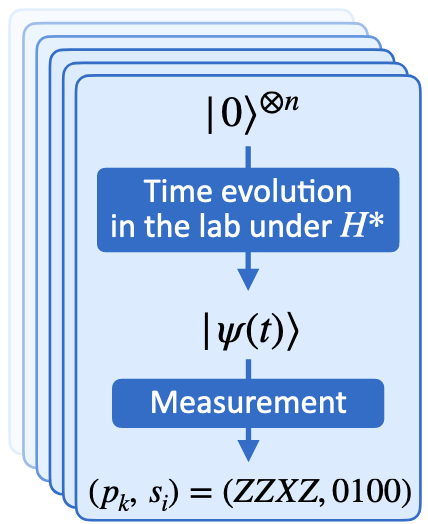 FrederikWilde's tweet photo. Very happy with our new paper on Hamiltonian learning
https://t.co/iZFwQCbWth
We use auto-diff to train a tensor-network based simulator (TEBD) on dynamical measurement data. https://t.co/e3ugmwvFqT