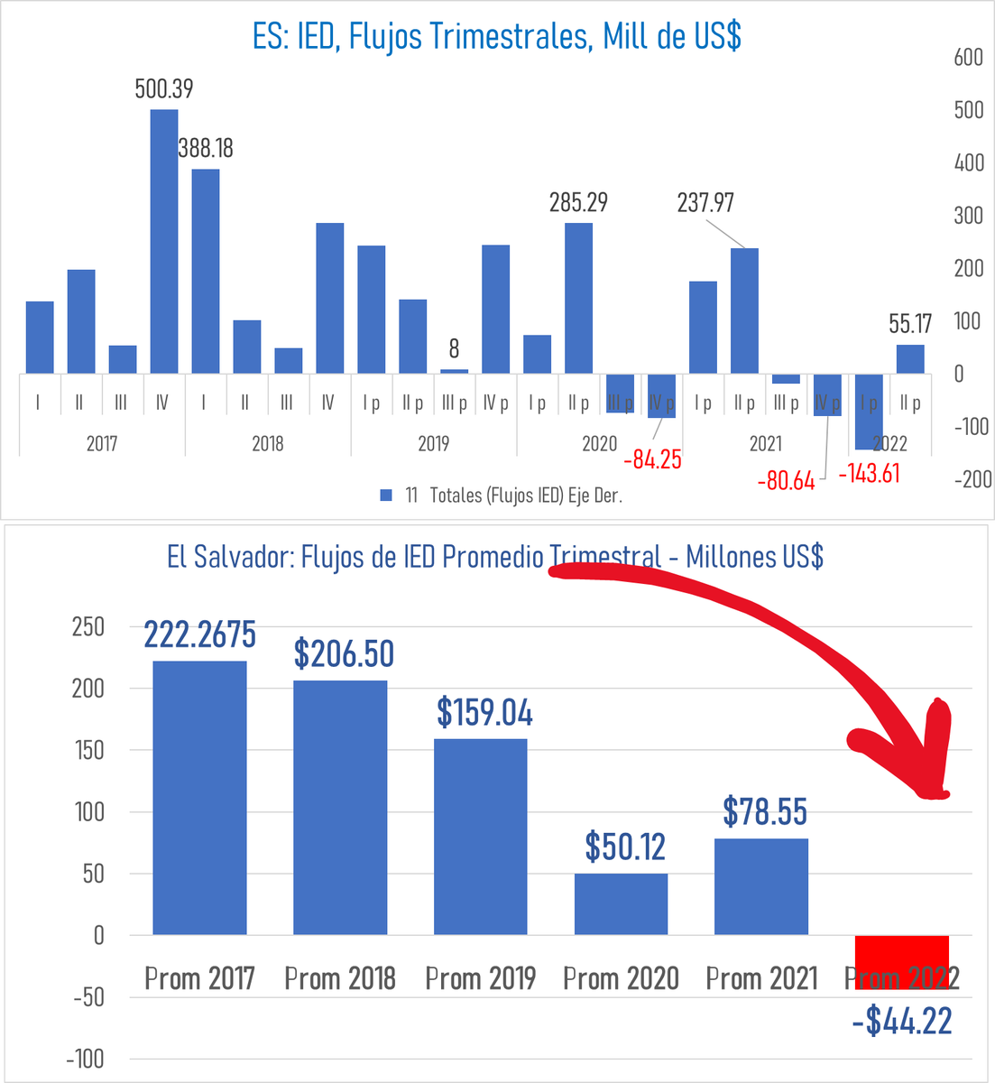 OBRodr's tweet photo. El Salvador - #IED 

Economía convaleciente.
El entorno es adverso para la atracción de IED.
Implica más dificultades para la generación de empleo y crecimiento.

Nota: Hubo ajuste de datos del I T/22.  Pasó de flujo positivo a negativo.

Y el panorama es más sombrío. https://t.co/3mBT9Wbrcf