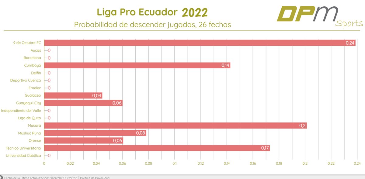 Probabilidad de descender en @LigaProEC 2022 jugadas 27 fechas:

<a href="/9deOctubrefc/">9 de Octubre F.C.</a> 23,89%
<a href="/Macara_Oficial/">Club Dep. Macará</a> 20,13%
<a href="/TecnicoUOficial/">TécnicoUniversitario</a> 17,31%
<a href="/Cumbaya_Oficial/">Cumbayá Fútbol Club</a> 14,29%

No toma en cuenta el partido ya jugado entre 
<a href="/IDV_EC/">Independiente del Valle</a> y <a href="/Macara_Oficial/">Club Dep. Macará</a>

<a href="/ABCDeportivoEc/">ABC DEPORTIVO RADIO</a>
<a href="/mifutbolecuador/">mifutbolecuador</a>
<a href="/DavidConstante3/">David Constante</a>