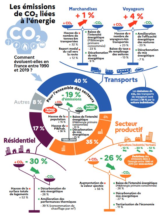 Parce qu’un petit dessin vaut mieux qu’un long discours 👇
Merci <a href="/olivierdavid_ec/">Olivier DAVID</a> pour ce partage. 

Source : …stiques.developpement-durable.gouv.fr/sites/default/…’evolution_des_emissions_de_co2_liees_a_l_energie_en_france_de_1990_a_2020_septembre2022.pdf