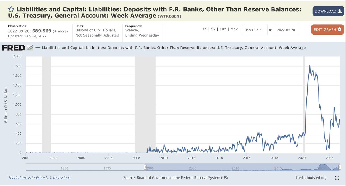 wesbury's tweet photo. Yes, M2 YOY growth has slowed sharply.  However, the Treasury General Account has risen by $480 billion this year.  When people write checks to buy bonds or pay taxes, and the Treasury puts that in the TGA, it subtracts from M2.  Count me as an M2-slowdown denier. https://t.co/xLotJZqGm0