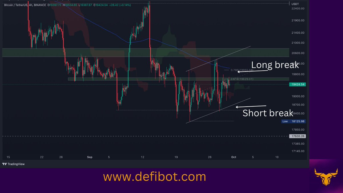 DeFiBotOfficial's tweet photo. #btc 4h

BTC is still trying to regain the 19500 resistance cluster and if it succeeds , we can expect it to retest 20500-20700 and if it breaks that level, then 22500 is on the cards. 18600-18200 important local support whilst 17600 is the key major one.
#tradingbots https://t.co/QZKuBvppPK