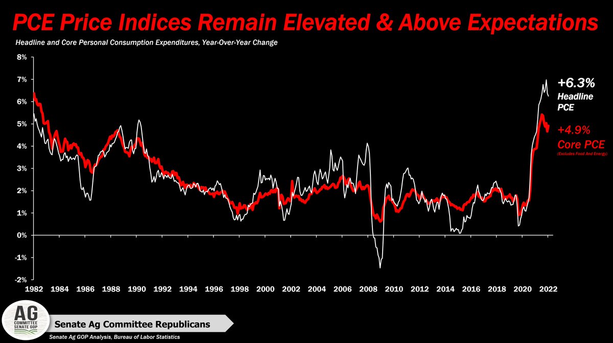 New10_AgEcon's tweet photo. 🔥🔥The #inflation indicator most watched by the Fed #PersonalConsumptionExpenditures came in hotter than expected ↗️↗️ #PCEPI +6.3% YoY and Core #PCE (excl. #food and #energy) +4.9% YoY 👇👇 @SenateAgGOP https://t.co/Y7WUBquHER