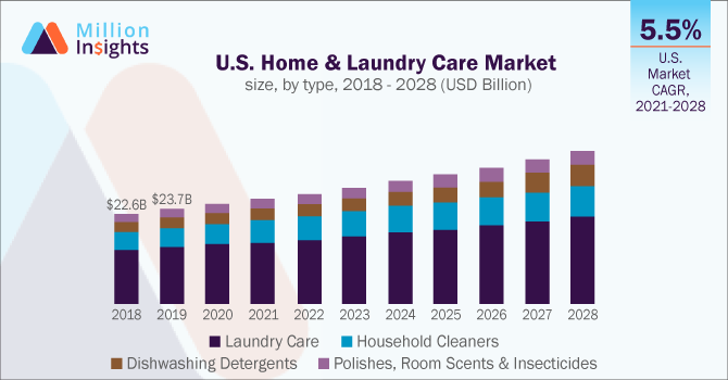 millioninsight's tweet photo. The global #home &amp; #laundrycare market size is expected to grow at a CAGR of 4.96% by 2028. Rising awareness among people regarding household and laundry #hygiene has become a major driving factor for market growth. Read more at https://t.co/ihGOV8NdOJ https://t.co/gu6xrMoGn5