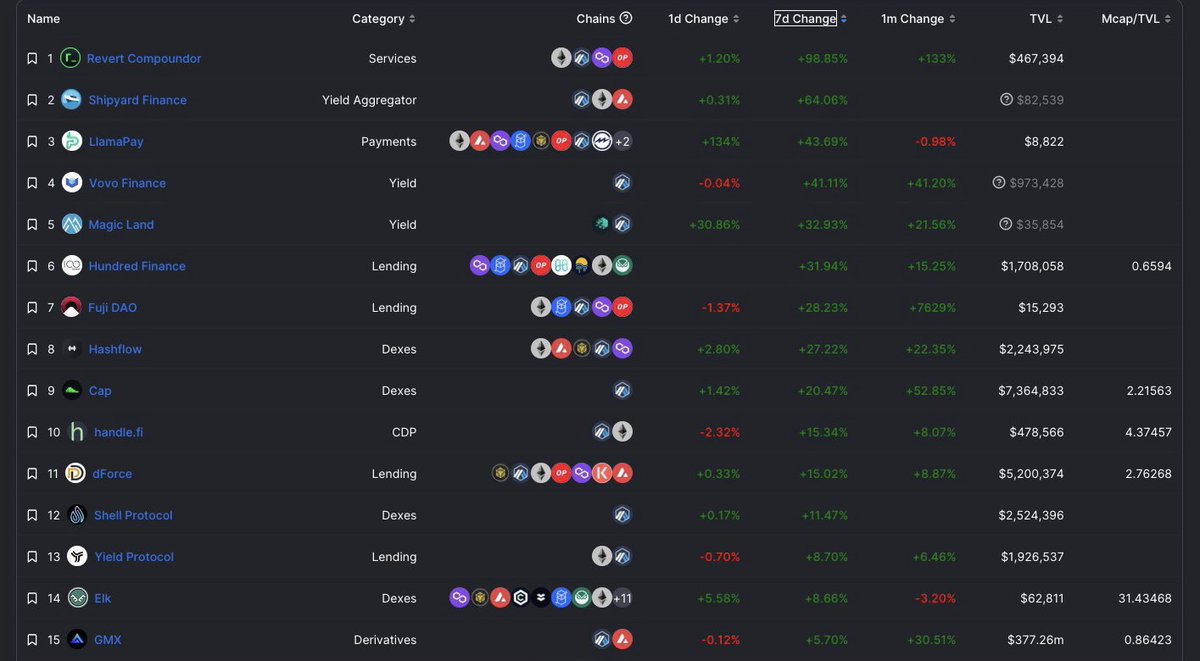 How to use DeFi Llama (@DefiLlama) to find gems 💎 

You can find the next 100x gem!

There’s a lot o...