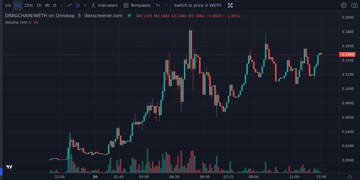 jamiekingston's tweet photo. Called #dragchain at 45k now sitting 148k, look at this chart that survive the night, as I said, many millions coming for this chain, I hope you are in. 

Chart : https://t.co/GEDwjgz0Wh

TG: https://t.co/zVsYvS6jQb

Twitter: @DragonChain_ERC

Website: https://t.co/maDuB0CnZM https://t.co/TD8yygiWix