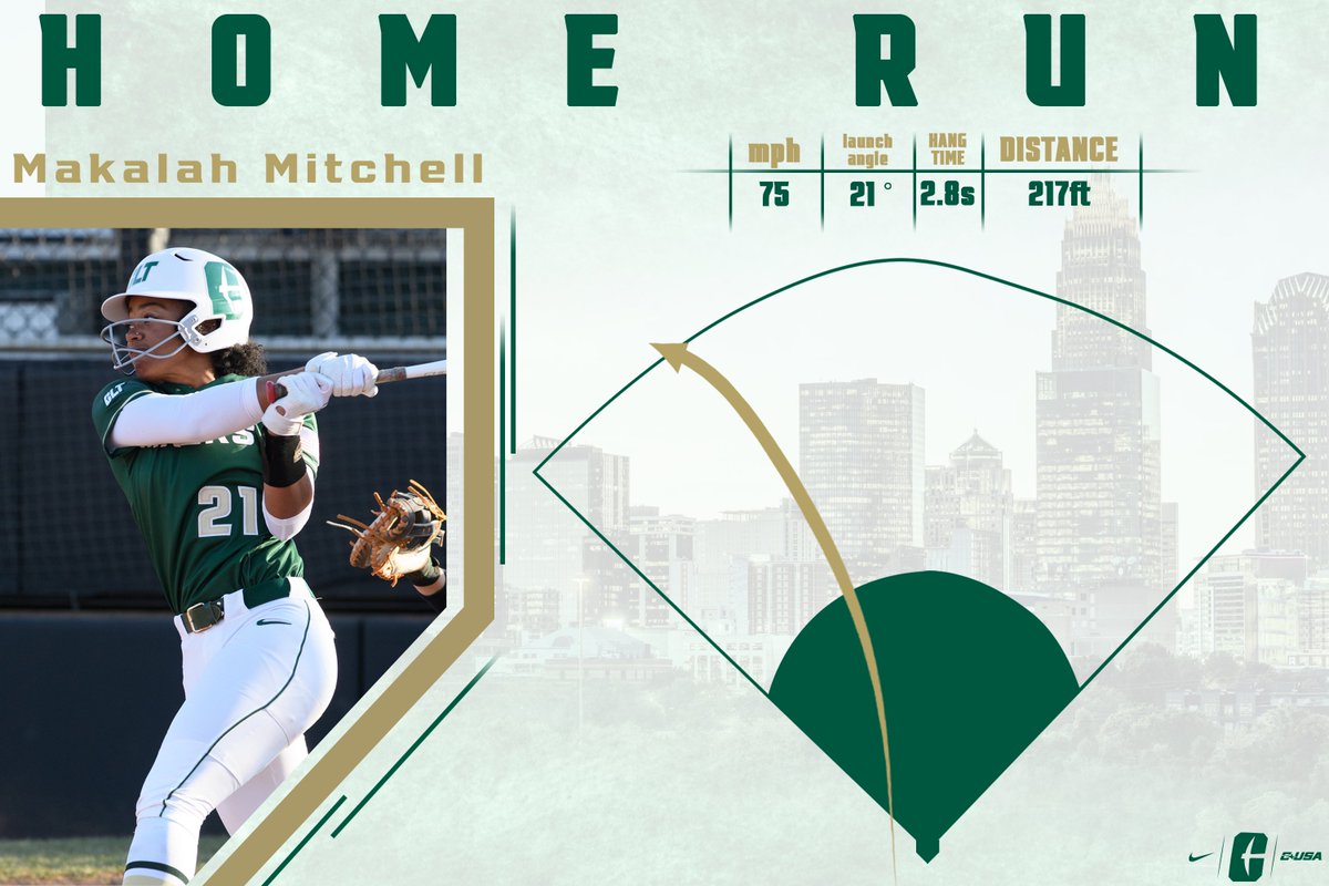 CLTSBAnalytics's tweet image. Yesterday's top exit velo was also a 💣!!! 

@MakalahMitchell didn't let this one stay in the air long! #lasershow #ALLIN4CLT

@Yakkertech | @SoftballCloudUS