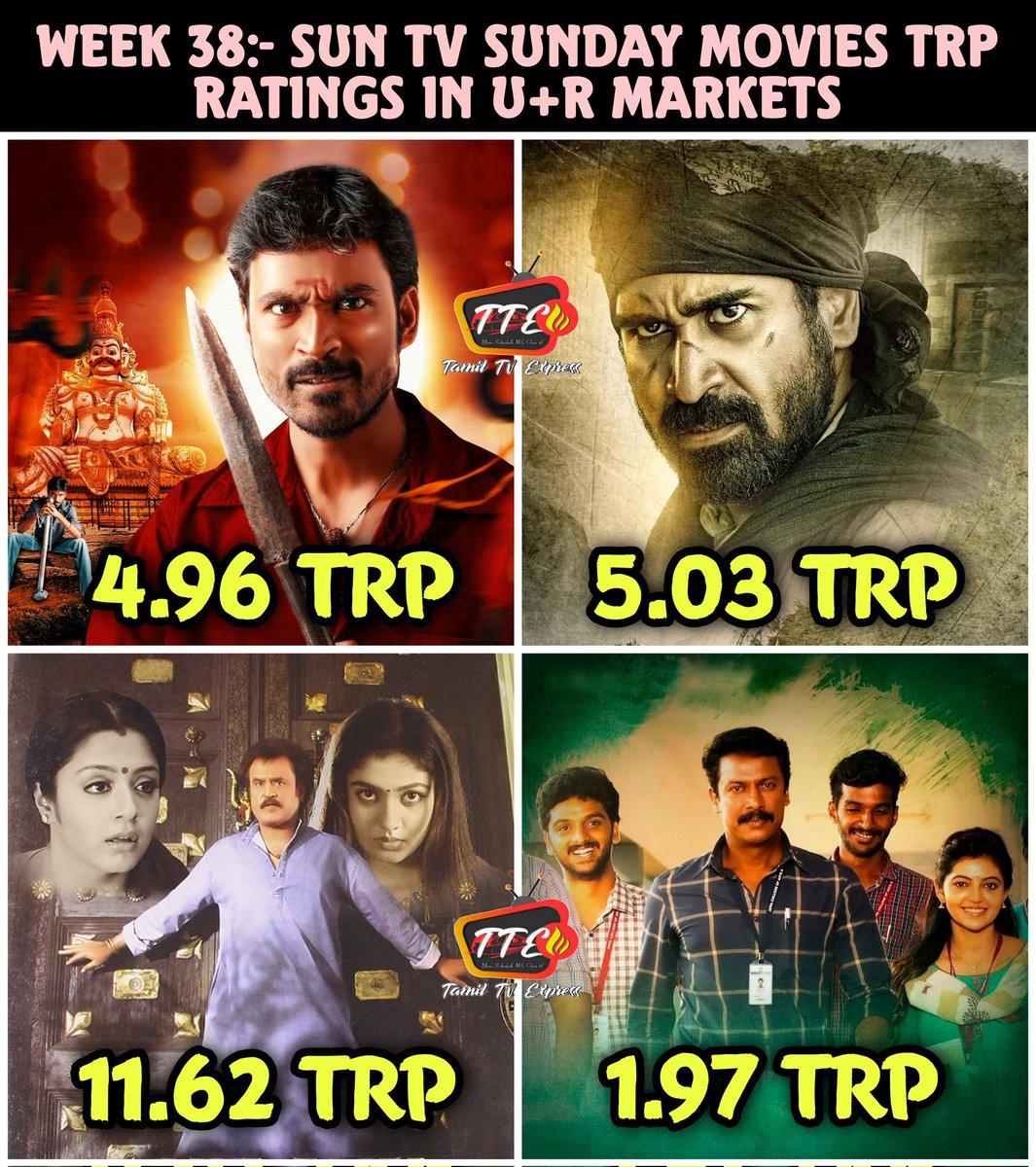 TamilTvExpress's tweet photo. Week 38:- #SunTV Sunday Movies TRP Ratings In U+R Markets
#Venghai -- 4.96 TRP
#Pichaikkaran -- 5.03 TRP
#Chandramukhi -- 11.62 TRP
#AduthaSaattai -- 1.97 TRP
#Dhanush #VijayAntony #Rajinikanth #Samuthirakani #NaaneVaruvean #Jailer #Kolai https://t.co/GDMInrXwxI