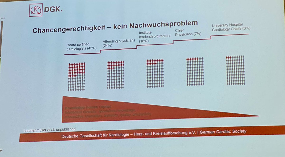 Catharina Hamm MD (@drcathahamm) on Twitter photo Gemeinsame Sitzung der <a href="/PG13_DGK/">PG13 - Frauen und Familie in der Kardiologie</a> und <a href="/AGIKinterv/">AGIK</a>
@CLerchenmueller über die „leaky pipeline“ in der Kardiologie. 43% Fachärztinnen, aber nur 24% Oberärtzinnen und 7% Chefärztinnen. 1 stellv. Ordinaria in ganz 🇩🇪.
#DKGHerztage
<a href="/DGK_org/">Deutsche Gesellschaft für Kardiologie</a> <a href="/U_Seeland/">Ute Seeland</a> <a href="/CarolaGoering/">Dr. Carola Goering</a> Gemeinsame Sitzung der <a href="/PG13_DGK/">PG13 - Frauen und Familie in der Kardiologie</a> und <a href="/AGIKinterv/">AGIK</a>
@CLerchenmueller über die „leaky pipeline“ in der Kardiologie. 43% Fachärztinnen, aber nur 24% Oberärtzinnen und 7% Chefärztinnen. 1 stellv. Ordinaria in ganz 🇩🇪.
#DKGHerztage
<a href="/DGK_org/">Deutsche Gesellschaft für Kardiologie</a> <a href="/U_Seeland/">Ute Seeland</a> <a href="/CarolaGoering/">Dr. Carola Goering</a>