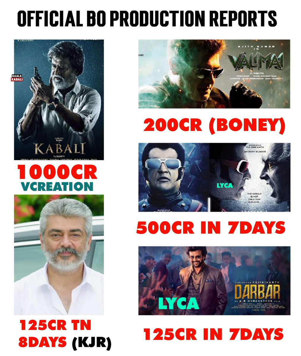 Kaalakabali_ON's tweet photo. Official BO #Rajinikanth #Ajithkumar #Jailer #Thunivu https://t.co/tTgNogaY3R