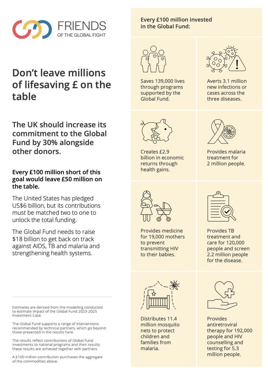 theglobalfight's tweet photo. U.K.🇬🇧must lead with a bold pledge to the @GlobalFund or we risk leaving money on the table⬇️!

Every £100 million invested in the Global Fund
-saves 139k lives
-averts 3.1 million new infections
-creates £2.9 billion in economic returns via health gains
https://t.co/zG1ehPHxJL https://t.co/dhKSDtVGBq