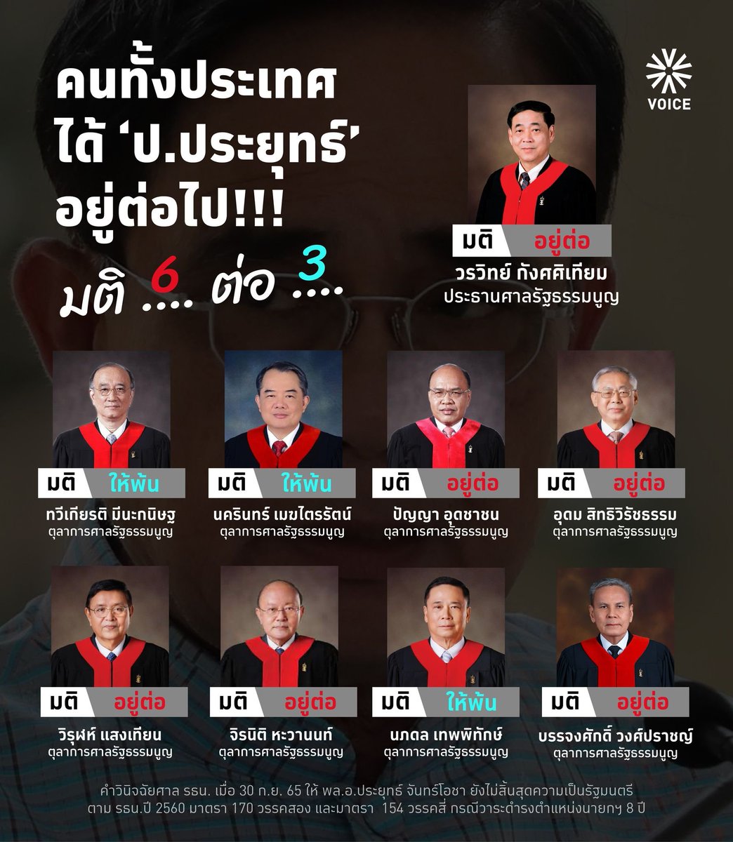 UvgtdERt4PWmcjF's tweet photo. ตุลาการศาล รธน.ลงมติเสียงข้างมาก 6ต่อ3 ชี้ 'ประยุทธ์' ยังนั่งนายกฯ ไม่ครบ 8 ปี อยู่ยาวได้ถึงปี 68 !!! #8ปีประยุทธ์  #ประยุทธ์ออกไป #นายก8ปี #ม็อบ30กันยา65 #VoiceOnline https://t.co/wrOjqc2SdQ
