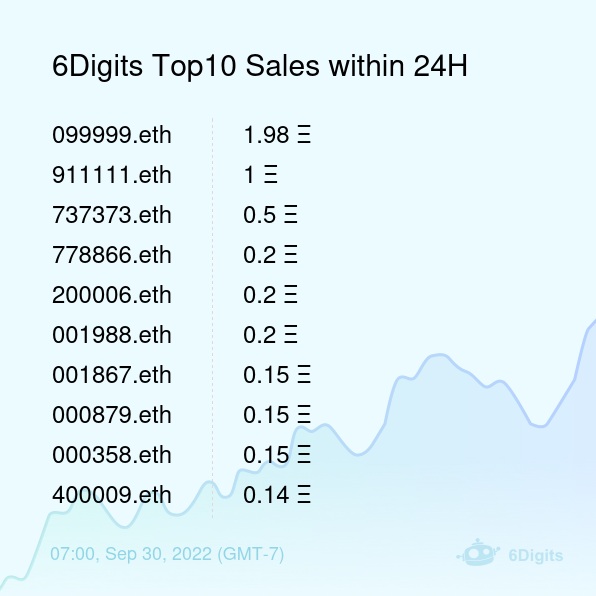 6Digits Top10 Sales within 24H [ 07:00, Sep 30 (GMT-7) ] #ENS #EnsNames #6digits