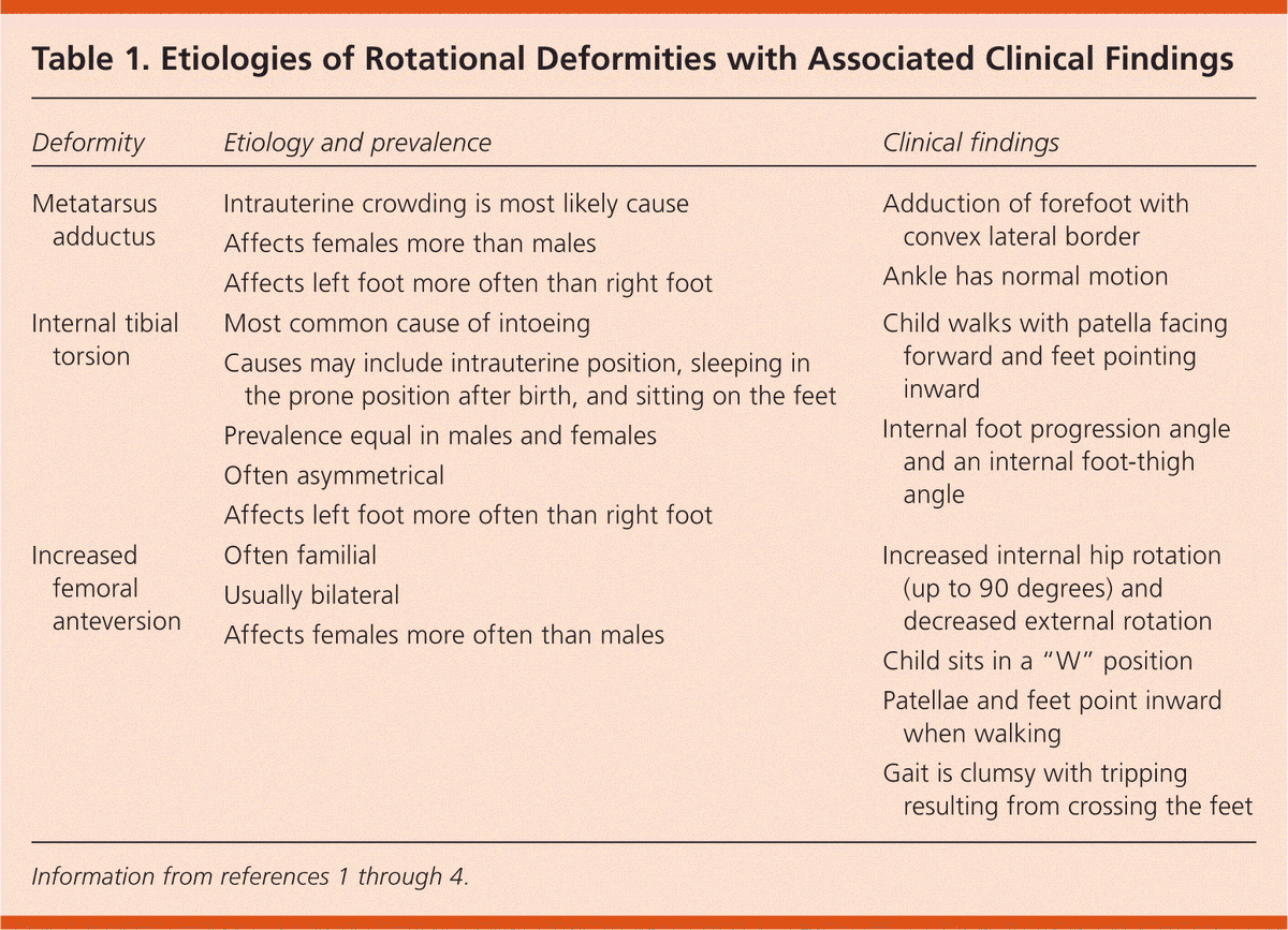 MedPostsSQU's tweet photo. Intoeing in Children - @aafp https://t.co/vsM296GcCj