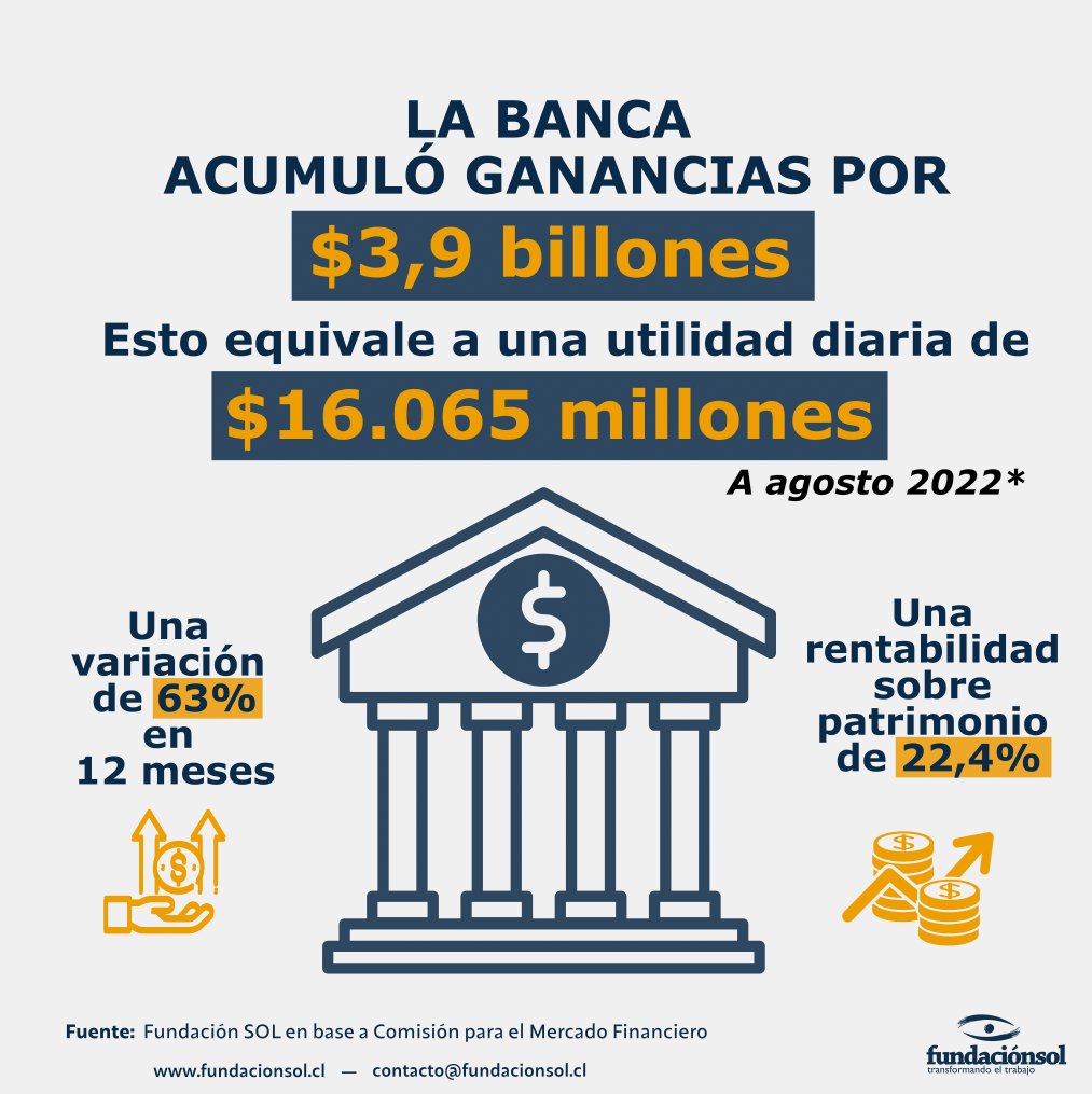 lafundacionsol's tweet photo. A agosto de 2022, la Banca acumuló ganancias por $3,9 billones de pesos, es decir, "diariamente" han tenido utilidades por más de $16 mil millones. Un aumento del 63% respecto a los últimos 12 meses y una rentabilidad sobre patrimonio de 22,4% ¿Quién crece cuando Chile crece? https://t.co/ZoE9pC04qZ