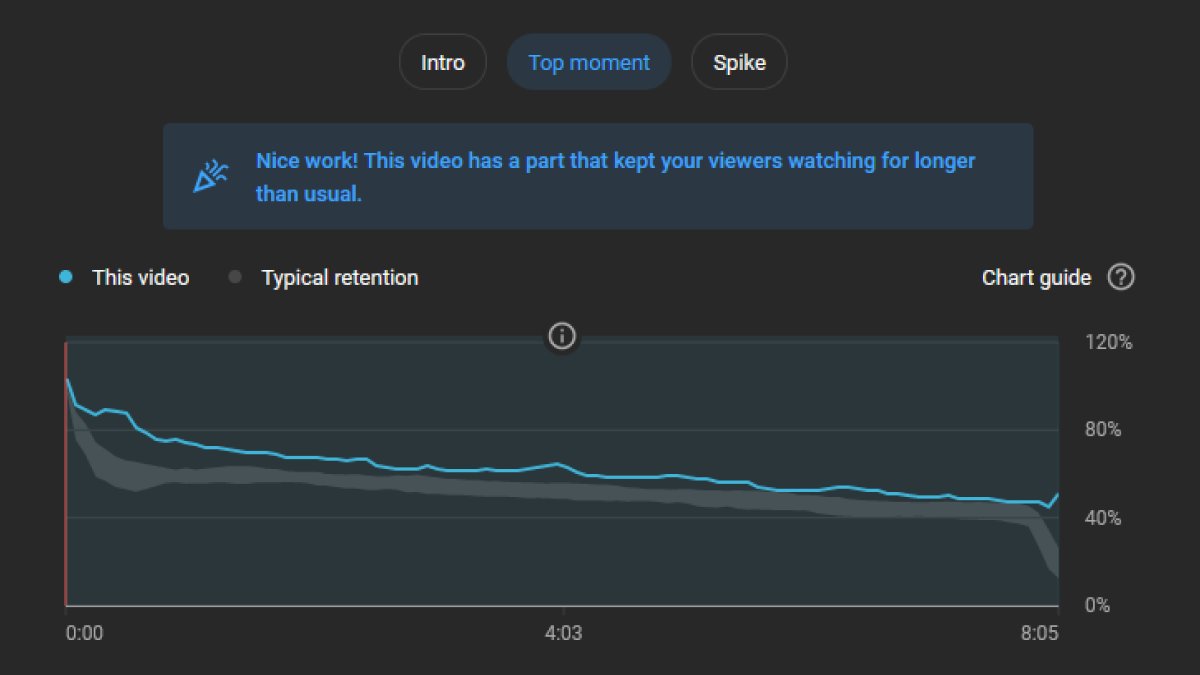 gotmonetized's tweet image. Want more views and high audience retention?
Write better video scripts.
Sadly, most YouTubers don't know where to start.
Here are 7 techniques to make your whole retention graph look like a "Top moment":
