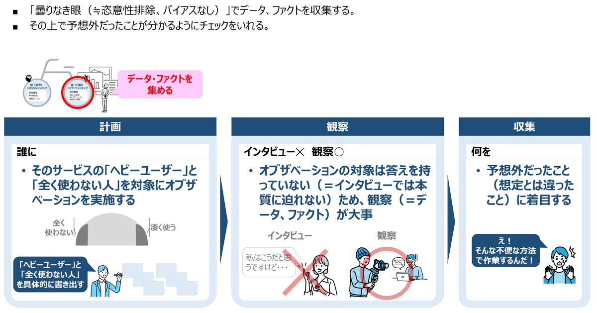 KeisukeOKADA27's tweet photo. 【新規事業の検討録】
STEP 7/n：オブザベーション実施（行動）

オブザベーション＝恣意性を取っ払って観察する
・計画：”誰に”を定義
・観察：インタビューではなく観察（データ、ファクトが大事）
・収集：予想外だったことに注目

データ収集が1番大変？

#新規事業 #データ #デザインシンキング https://t.co/K7GAMDeGvZ