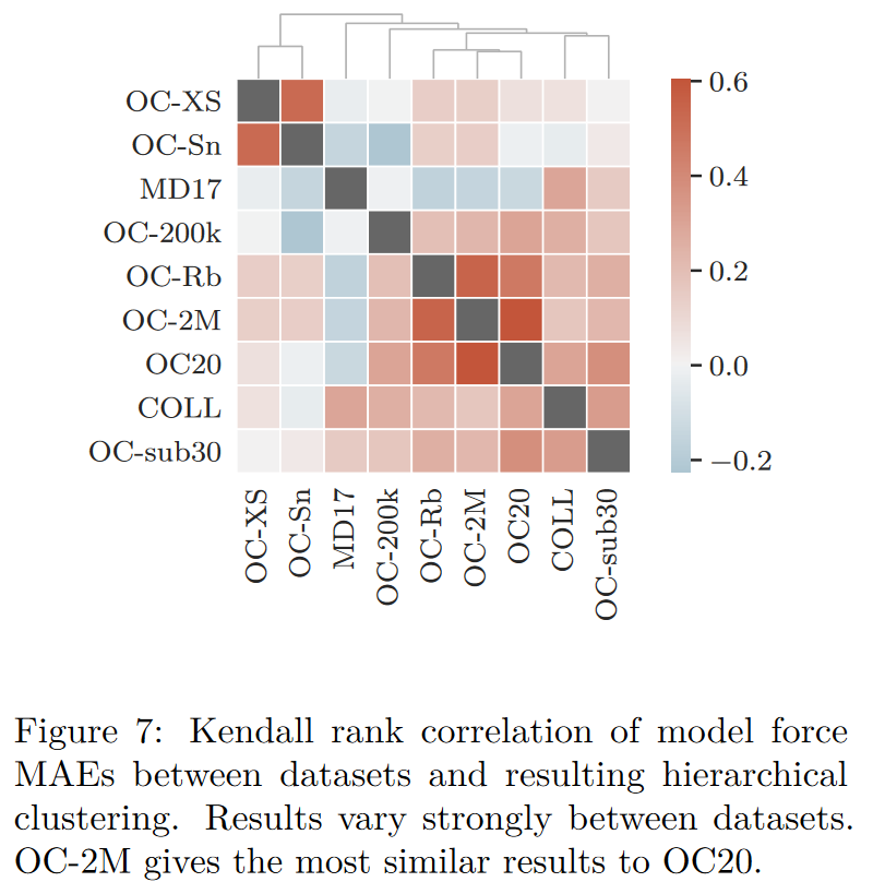 gasteigerjo's tweet photo. If we want ML models for diverse molecular simulations, is it enough to develop them on limited datasets like MD17?

In our latest @TmlrOrg paper we look at 18 model components and hyperparameters on 9 datasets and find that, unfortunately, it isn't. What can we do instead?

A 🧵 https://t.co/40IhnOkWRX