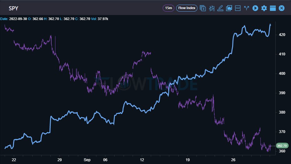 Tradecanvasai's tweet photo. $SPY still building this long term divergence on the 15 min #FlowIndex. We're looking for a few key factors to ride this back up to it's divergence target. Join us in discord to follow along! This will be one monster move when it happens!!
https://t.co/IxM2sosatf
#FlowTrade https://t.co/WW3qxvjZQM