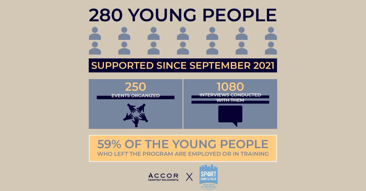 AccorSolidarity's tweet photo. .@SDLV_Officiel promotes professional integration through sport. All of its programs promote the social and professional integration of 6,500 young people registered with the association.

We are proud to have been supporting the association for 15 years! https://t.co/SsHSwqY2CX